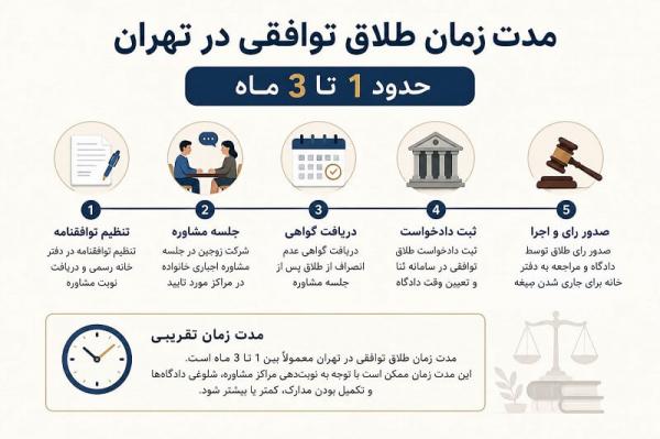 مدت زمان طلاق توافقی مدت زمان طلاق توافقی