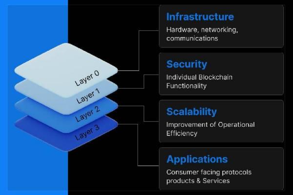 معماری چندلایهای در شبکههای بلاک چینی معماری چندلایهای در شبکههای بلاک چینی