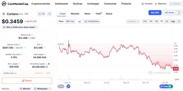 نمودار قیمت ada نمودار قیمت ada